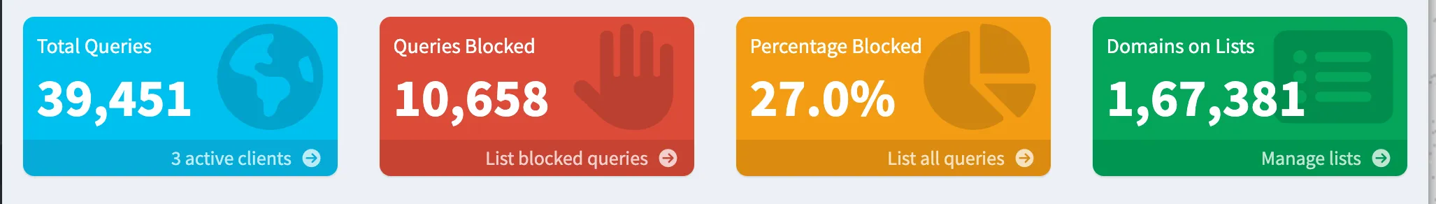“Pi-hole dashboard showing 39,451 total queries, 10,658 blocked queries, 27% blocked, and 167,381 domains on blocklists, with 3 active clients.”